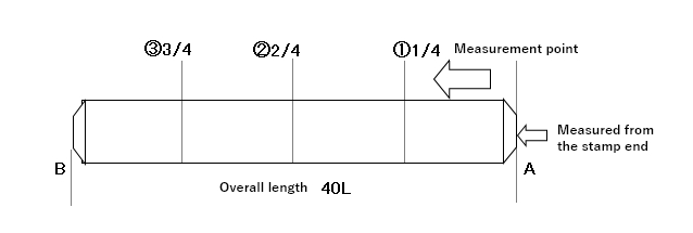 Measurement data